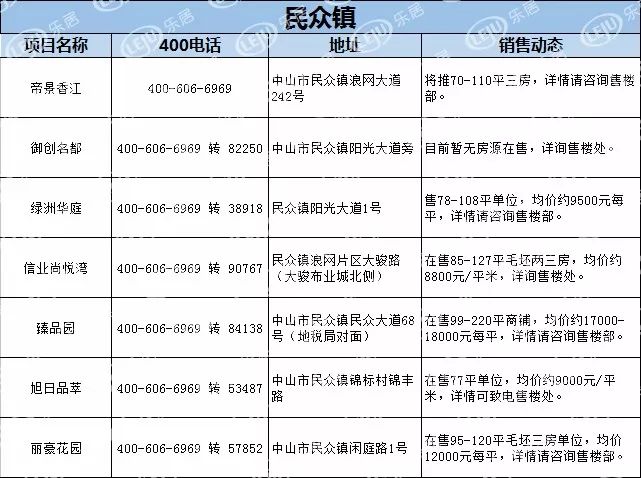 【最新】中山1月房产价格表