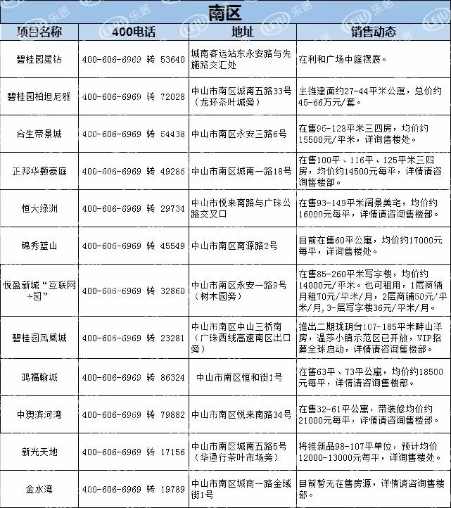 【最新】中山1月房产价格表