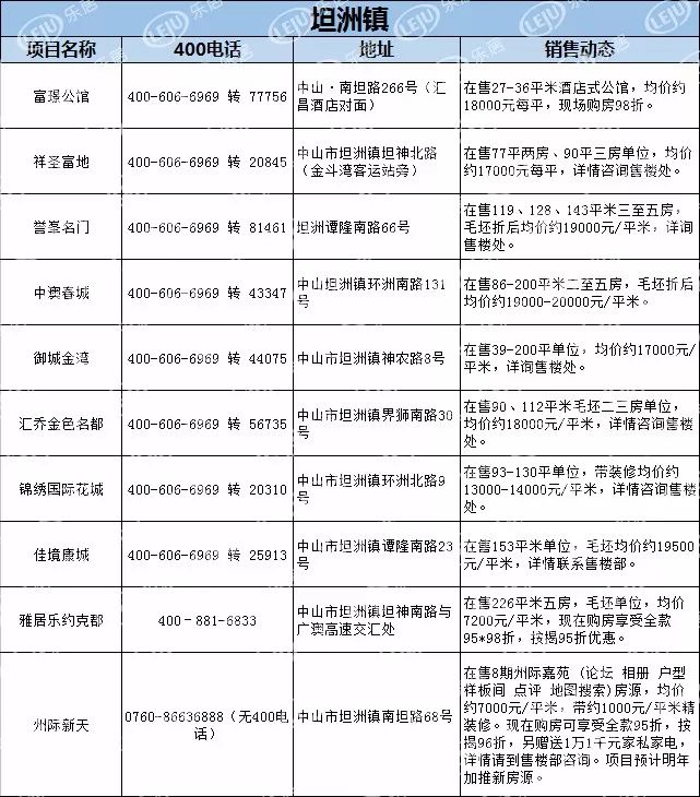 【最新】中山1月房产价格表