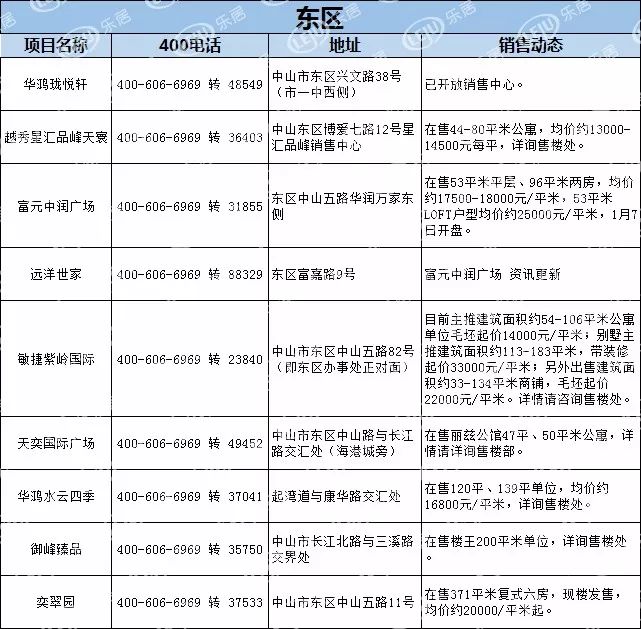 【最新】中山1月房产价格表