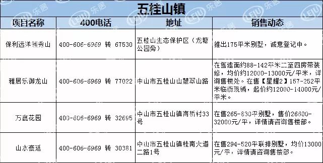 【最新】中山1月房产价格表