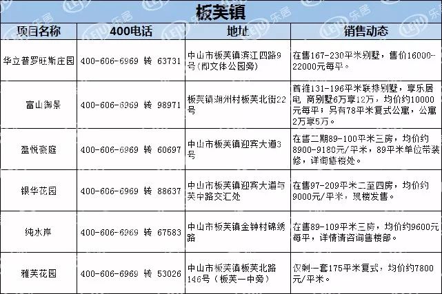 【最新】中山1月房产价格表