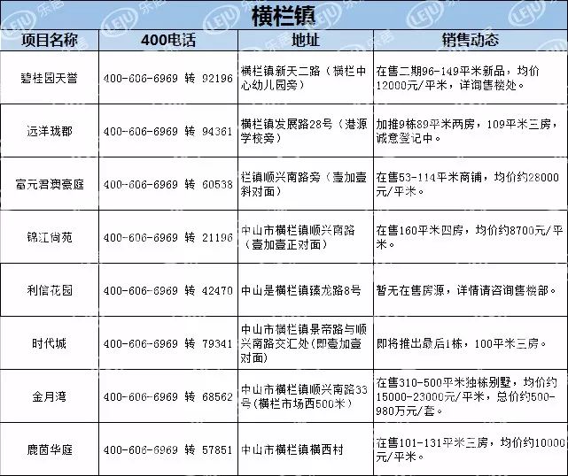 【最新】中山1月房产价格表