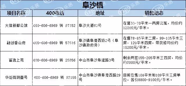 【最新】中山1月房产价格表