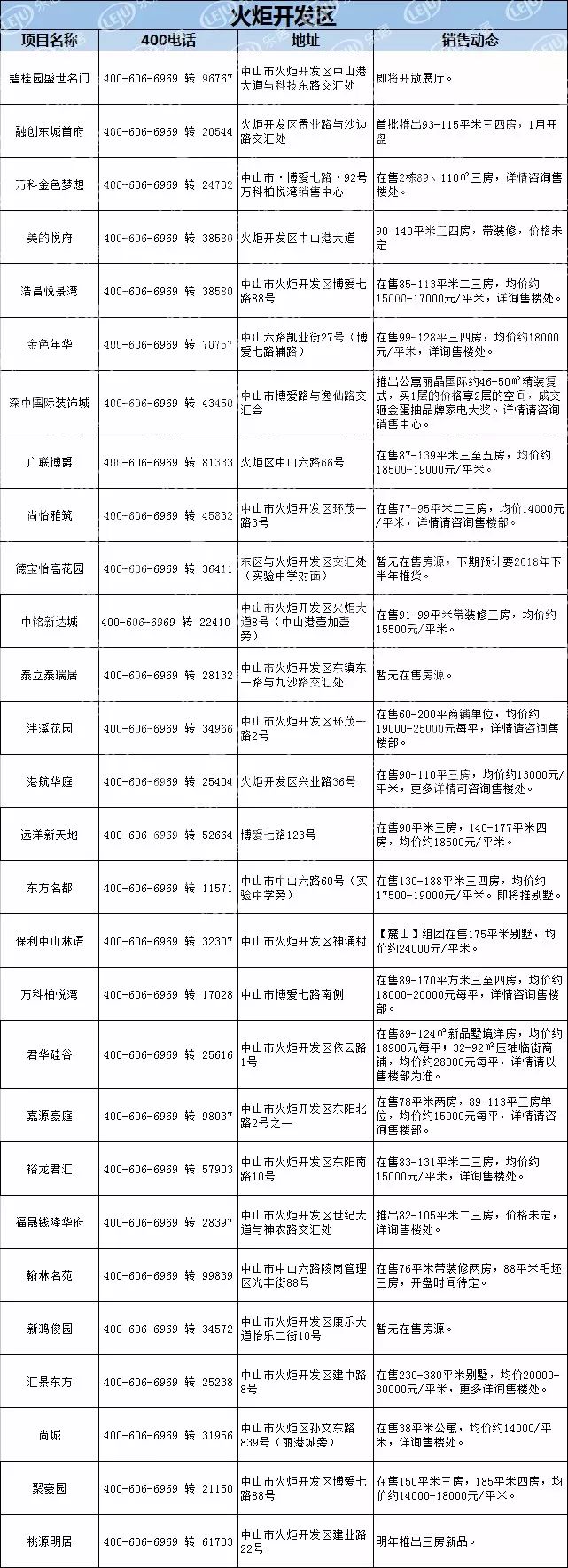 【最新】中山1月房产价格表