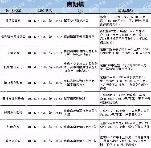 【最新】中山1月房产价格表