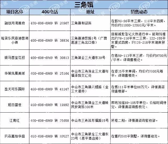 【最新】中山1月房产价格表