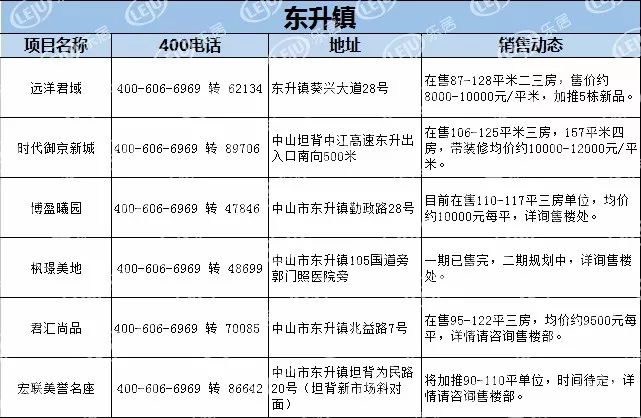 【最新】中山1月房产价格表