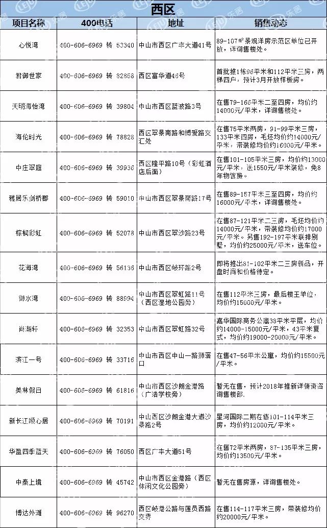 【最新】中山1月房产价格表