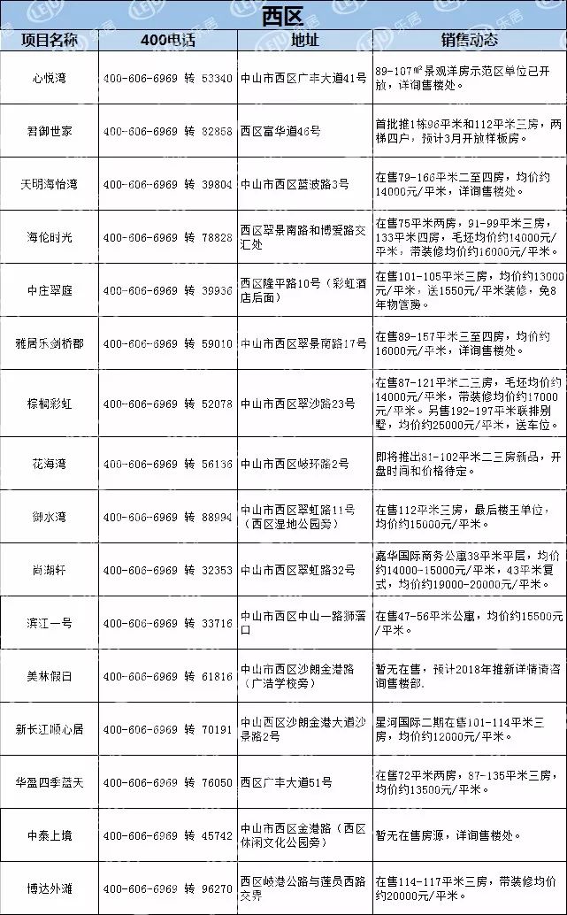 【最新】中山1月房产价格表