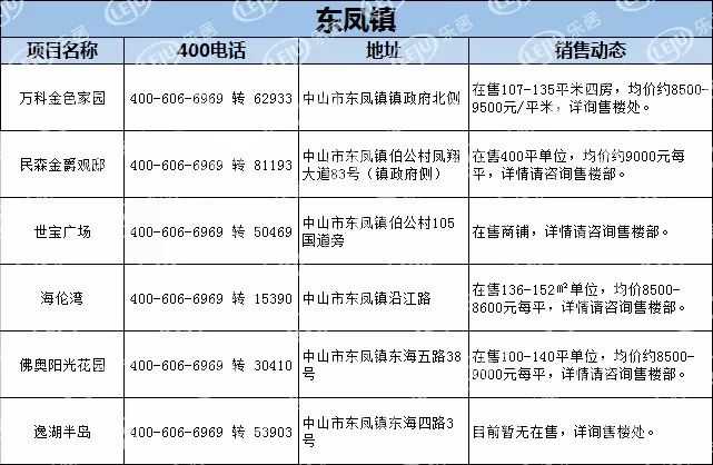 【最新】中山1月房产价格表