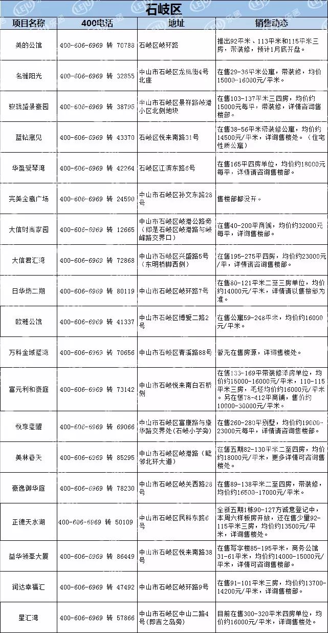 【最新】中山1月房产价格表