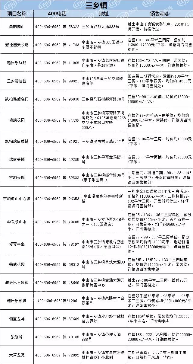 【最新】中山1月房产价格表