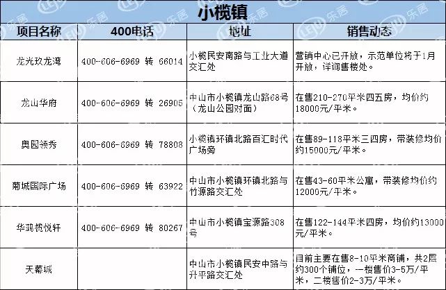 【最新】中山1月房产价格表