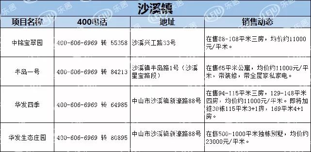 【最新】中山1月房产价格表