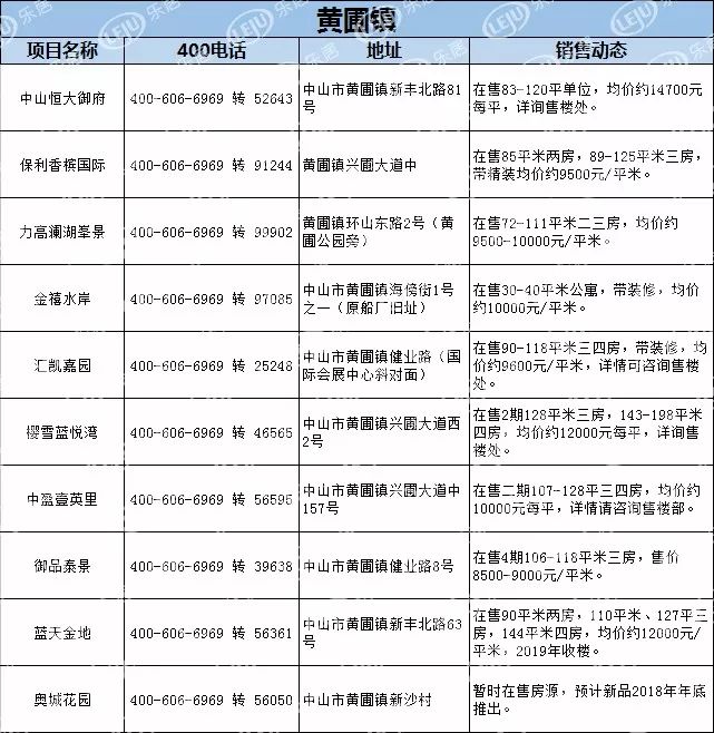 【最新】中山1月房产价格表