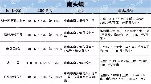 【最新】中山1月房产价格表