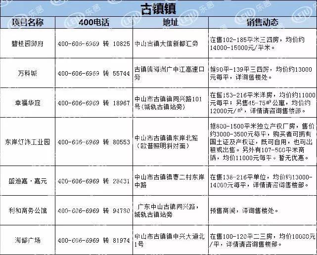 【最新】中山1月房产价格表