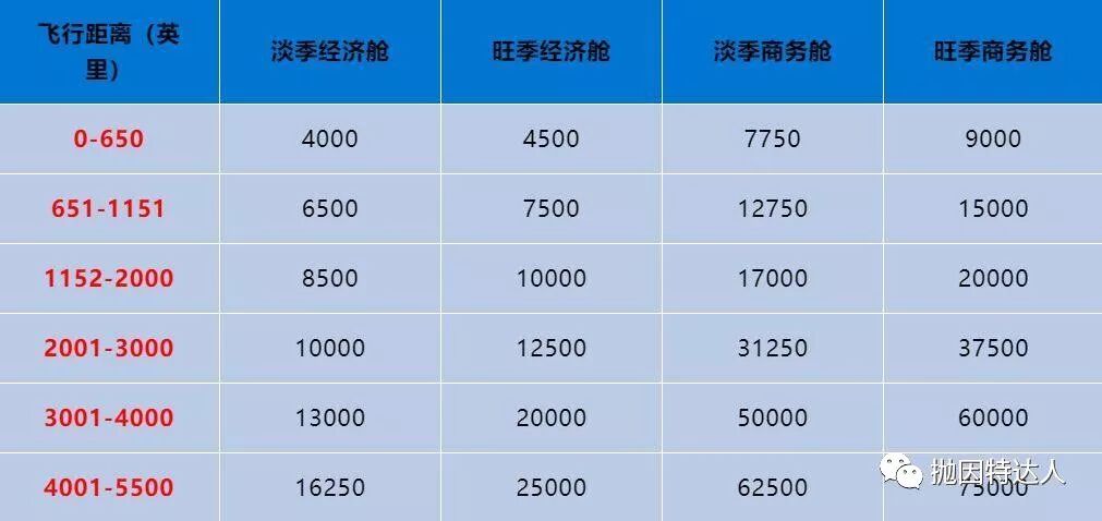 【福利即将截止】9000点起即可兑换豪华商务舱 - Amex MR转点英航Avios额外赠送40%的超高转点福利