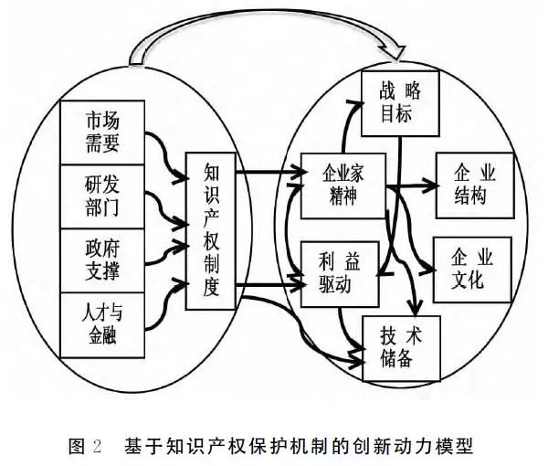 读书笔记 区域创新系统中知识产权保护机制与创新动力模型研究 浙大绩效管理 微信公众号文章阅读 Wemp