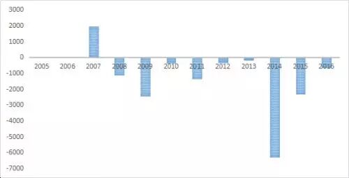 ��1.3������Ԫ�����ʲ����䲻����Ǯȥ���ˣ�