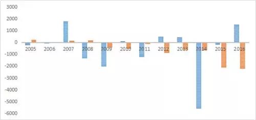 ��1.3������Ԫ�����ʲ����䲻����Ǯȥ���ˣ�