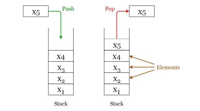 每个程序员都必须知道的8种数据结构