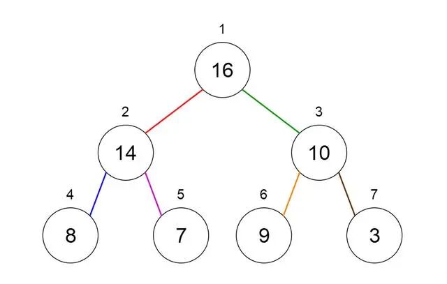 每个程序员都必须知道的8种数据结构