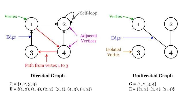 每个程序员都必须知道的8种数据结构