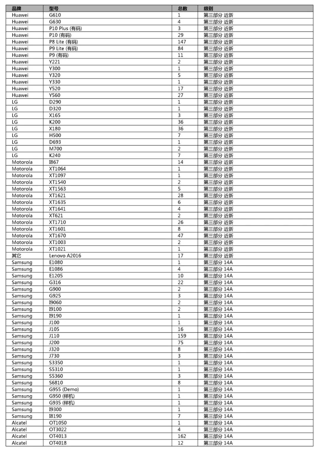 競標清單第一單(初稿)-手機、平板、LCD、配件及其它(2018年12月31日週一) 科技 第69張