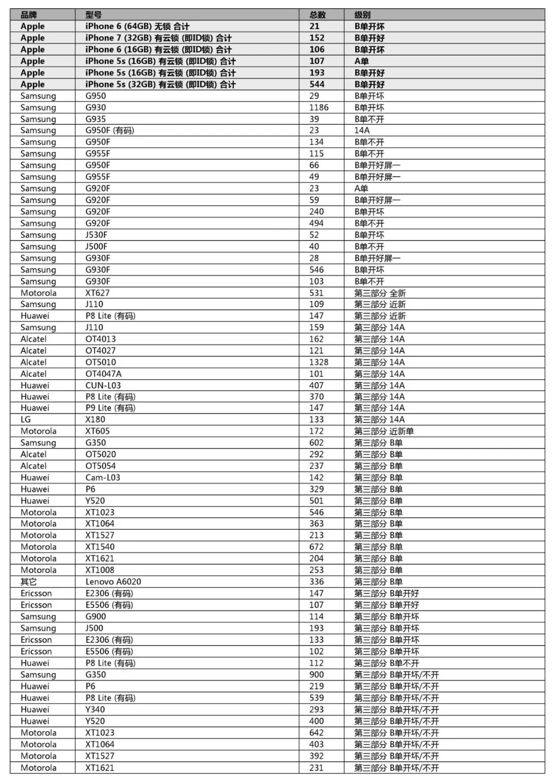 競標清單第一單(初稿)-手機、平板、LCD、配件及其它(2018年12月31日週一) 科技 第2張