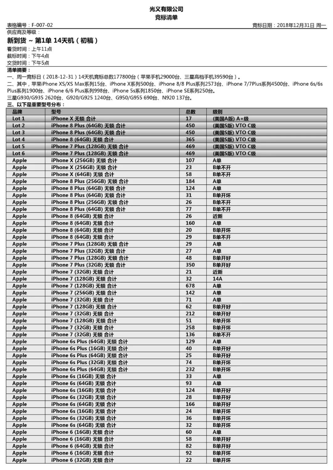 競標清單第一單(初稿)-手機、平板、LCD、配件及其它(2018年12月31日週一) 科技 第1張