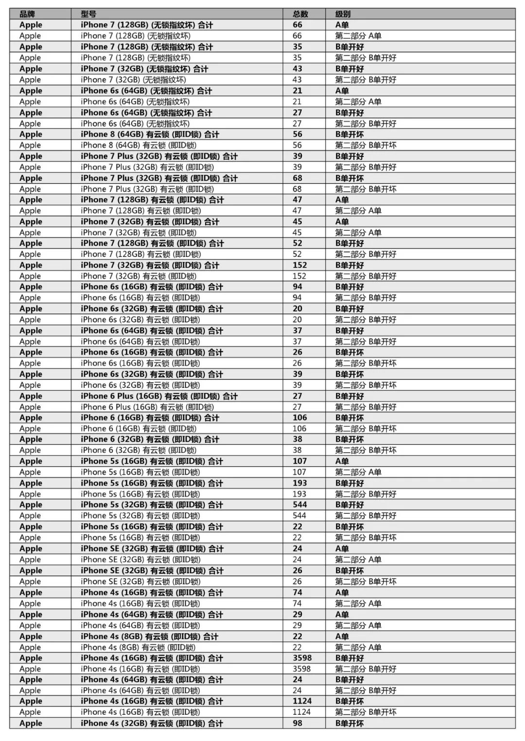 競標清單第一單(初稿)-手機、平板、LCD、配件及其它(2018年12月31日週一) 科技 第8張