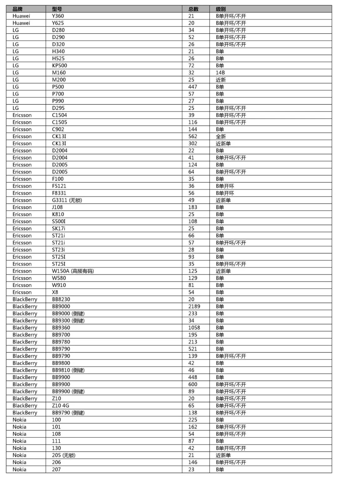 競標清單第一單(初稿)-手機、平板、LCD、配件及其它(2018年12月31日週一) 科技 第31張