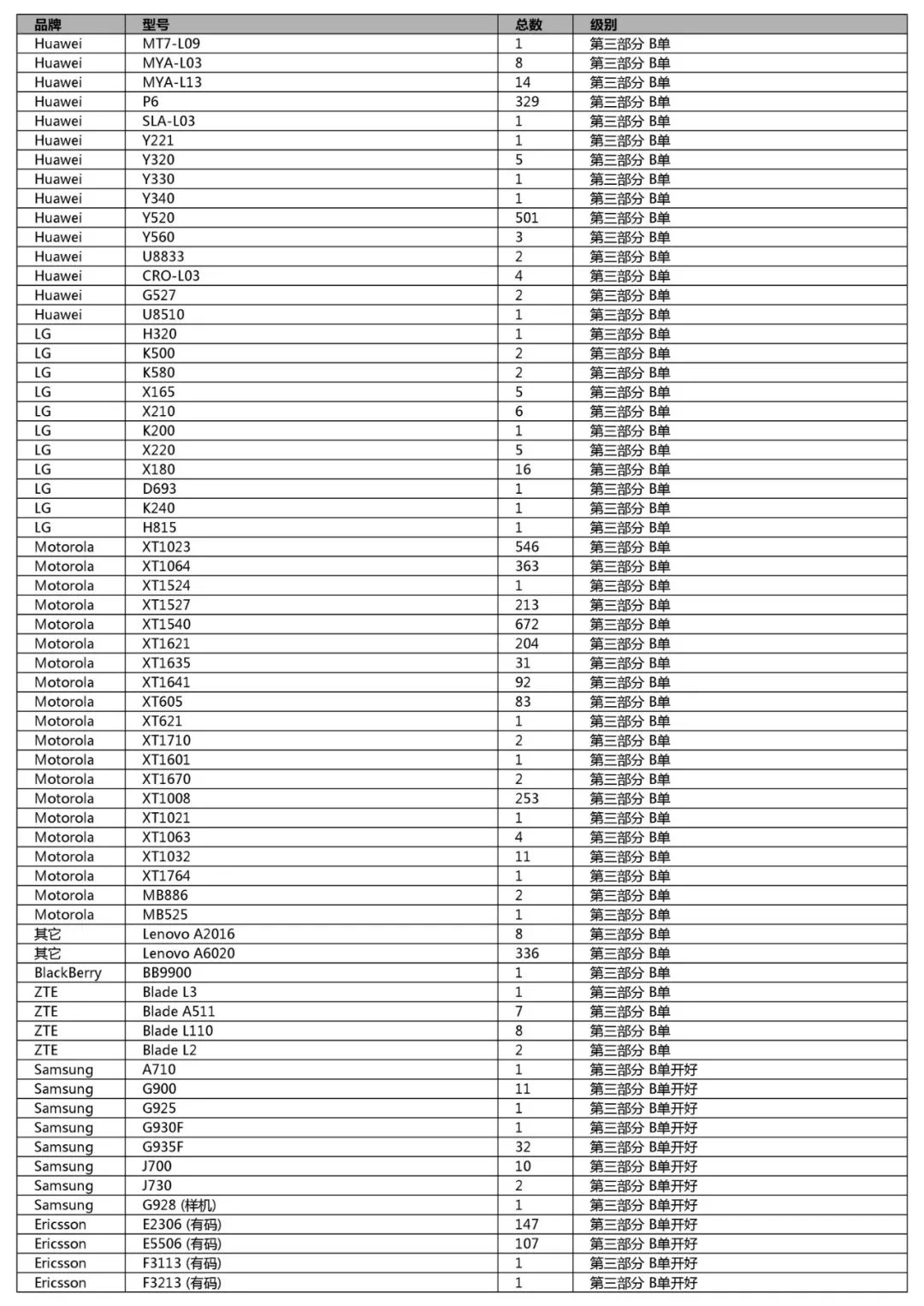 競標清單第一單(初稿)-手機、平板、LCD、配件及其它(2018年12月31日週一) 科技 第73張