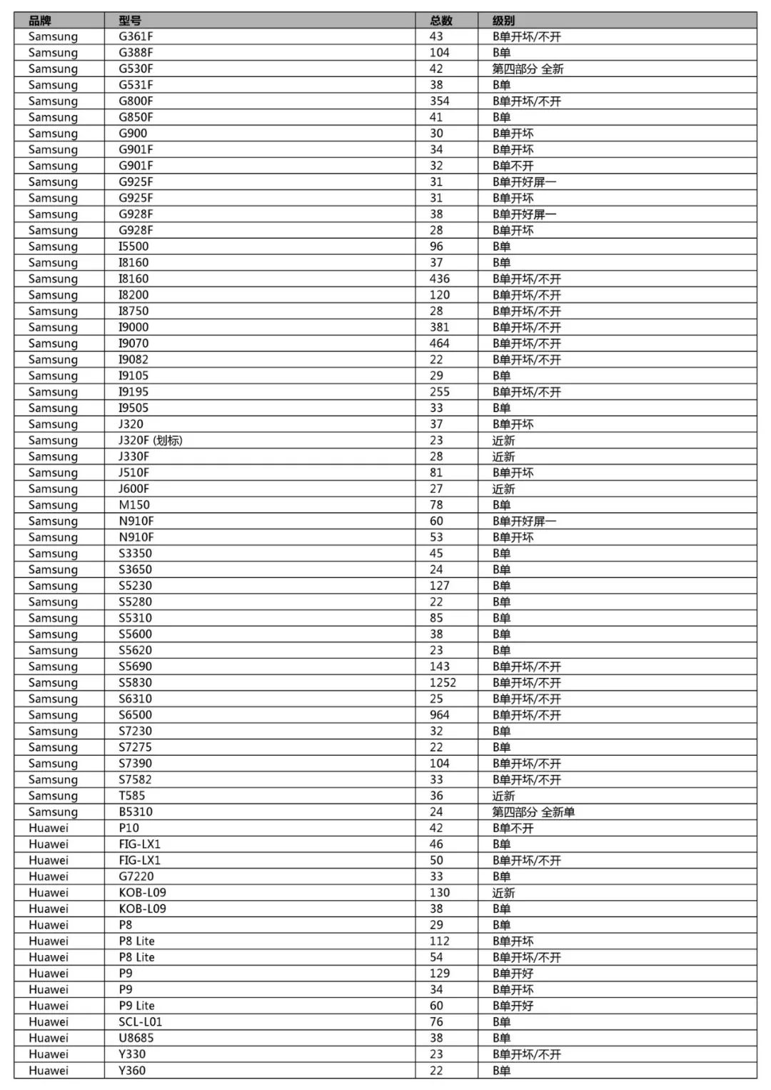 競標清單第一單(初稿)-手機、平板、LCD、配件及其它(2018年12月31日週一) 科技 第30張