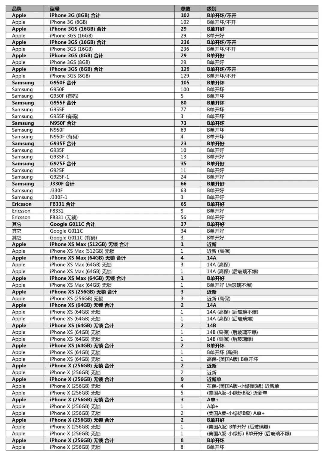 競標清單第一單(初稿)-手機、平板、LCD、配件及其它(2018年12月31日週一) 科技 第10張