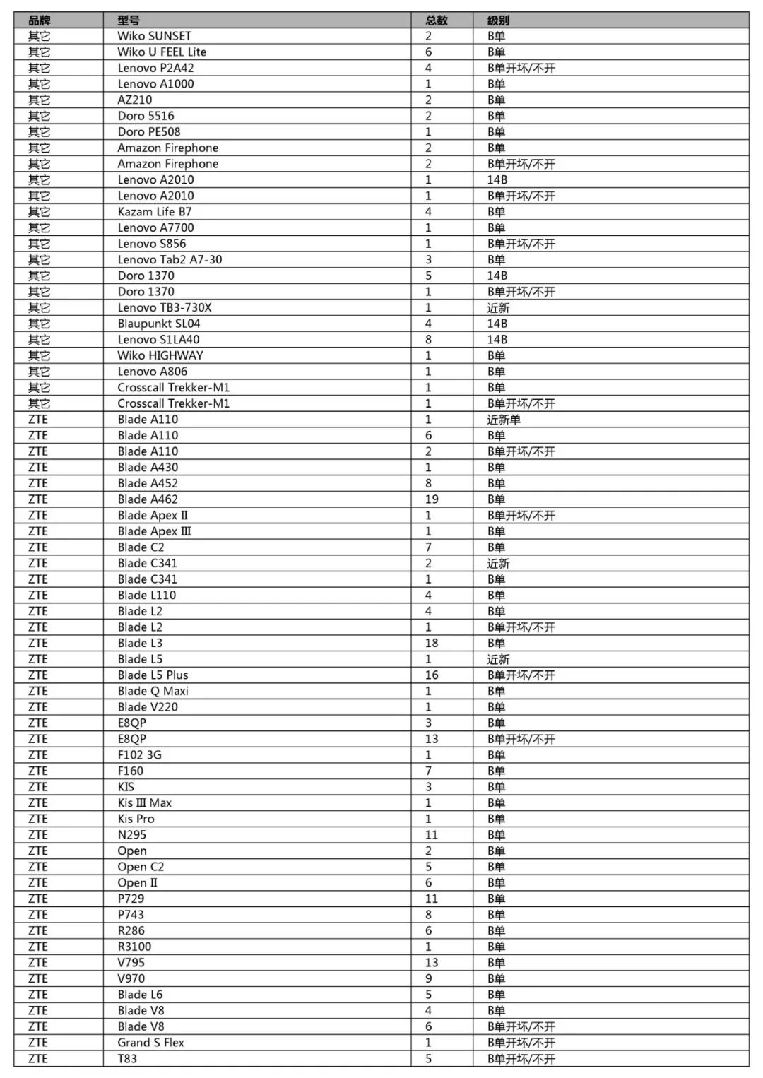 競標清單第一單(初稿)-手機、平板、LCD、配件及其它(2018年12月31日週一) 科技 第57張