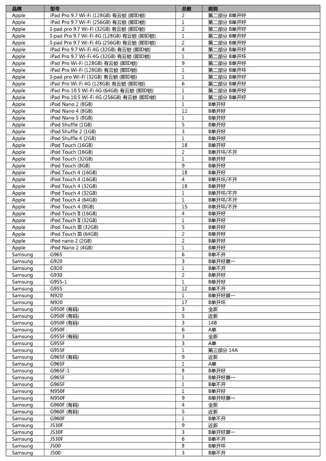 競標清單第一單(初稿)-手機、平板、LCD、配件及其它(2018年12月31日週一) 科技 第36張