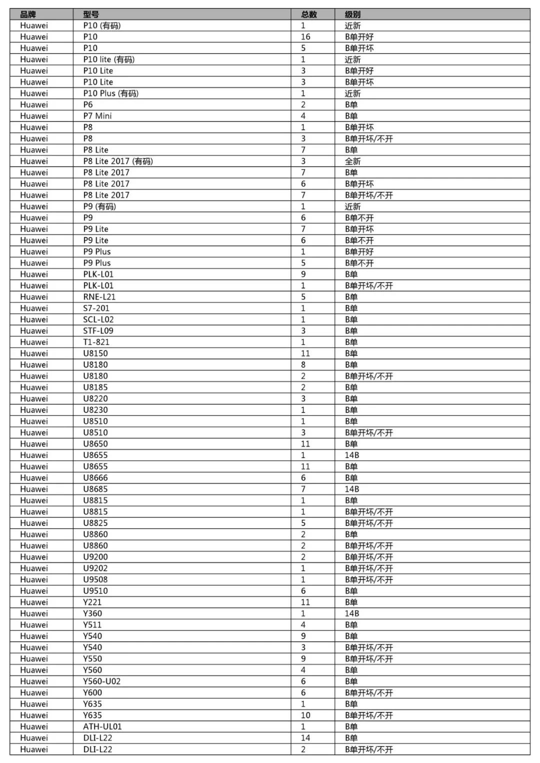 競標清單第一單(初稿)-手機、平板、LCD、配件及其它(2018年12月31日週一) 科技 第43張