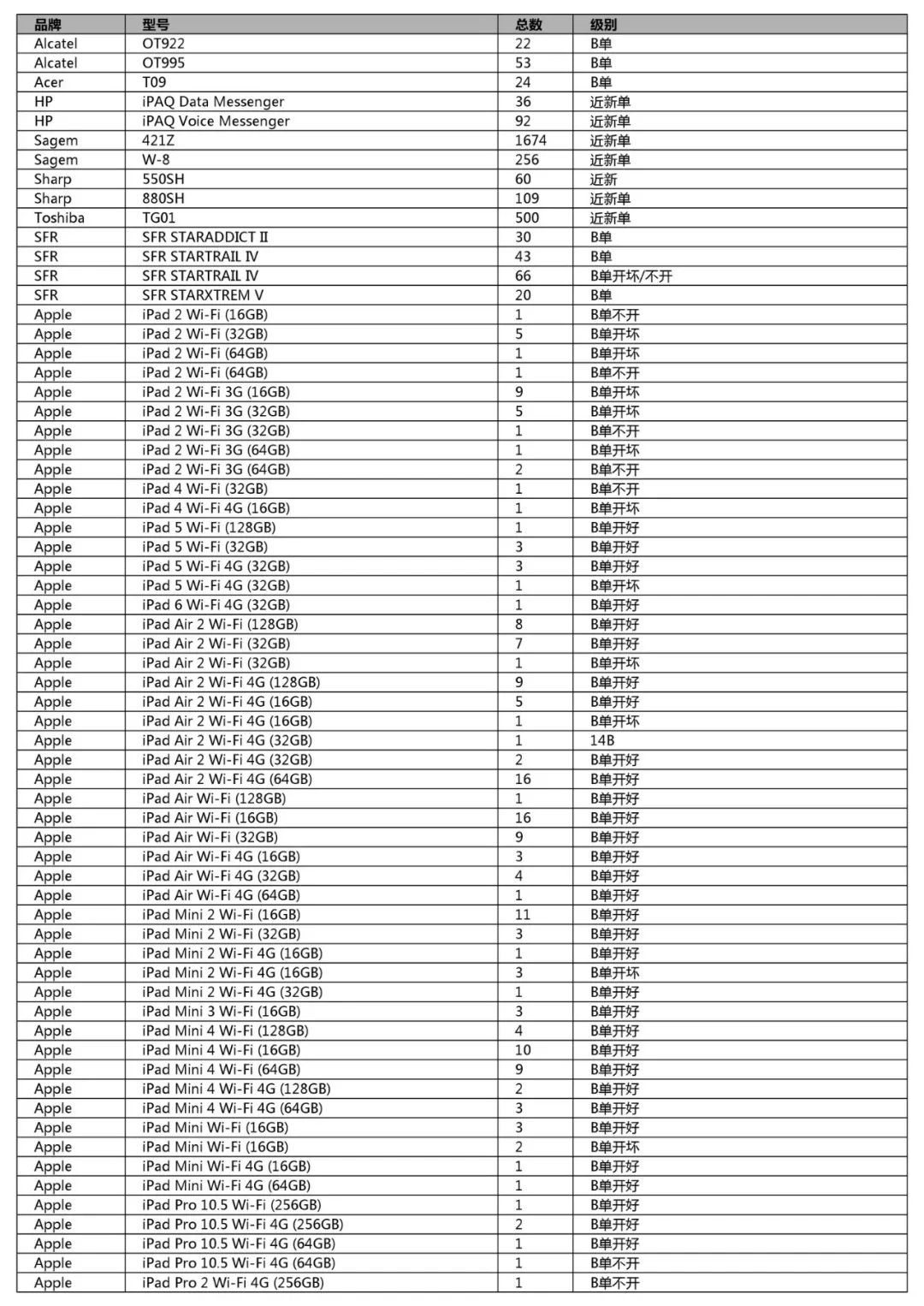 競標清單第一單(初稿)-手機、平板、LCD、配件及其它(2018年12月31日週一) 科技 第34張