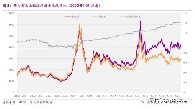 滬指大改八大焦點：監管層或破