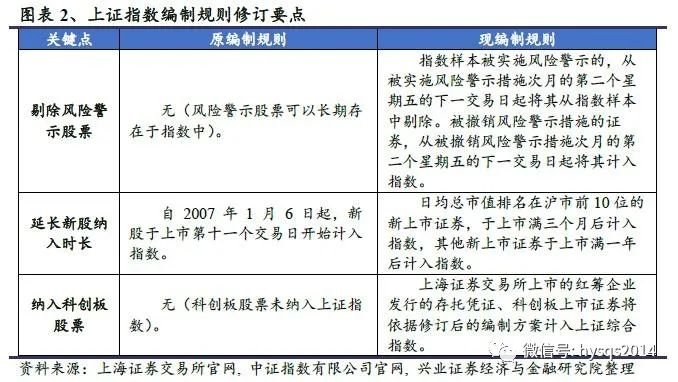 滬指大改八大焦點：監管層或破