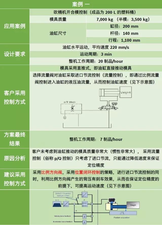 力士乐讲座：比例/伺服技术液压阀之应用（转自液压传动与控制）的图3