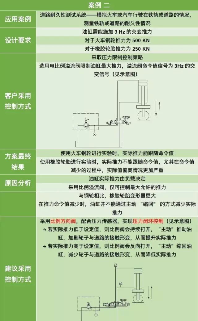 力士乐讲座：比例/伺服技术液压阀之应用（转自液压传动与控制）的图4