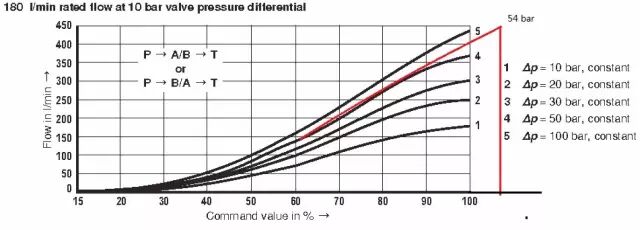 力士乐讲座：比例/伺服技术液压阀之应用（转自液压传动与控制）的图9