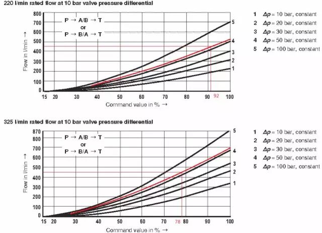 力士乐讲座：比例/伺服技术液压阀之应用（转自液压传动与控制）的图10