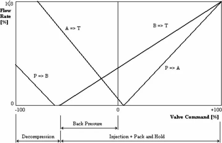 力士乐讲座：比例/伺服技术液压阀之应用（转自液压传动与控制）的图25