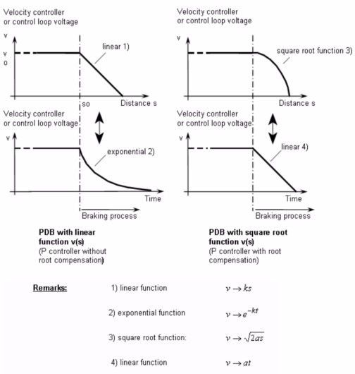 力士乐讲座：比例/伺服技术液压阀之应用（转自液压传动与控制）的图17