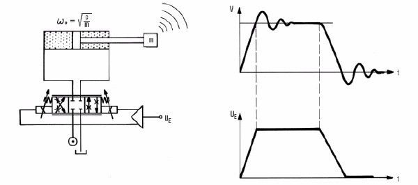 力士乐讲座：比例/伺服技术液压阀之应用（转自液压传动与控制）的图13